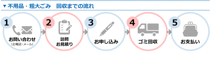 不用品・粗大ごみ回収までの流れ